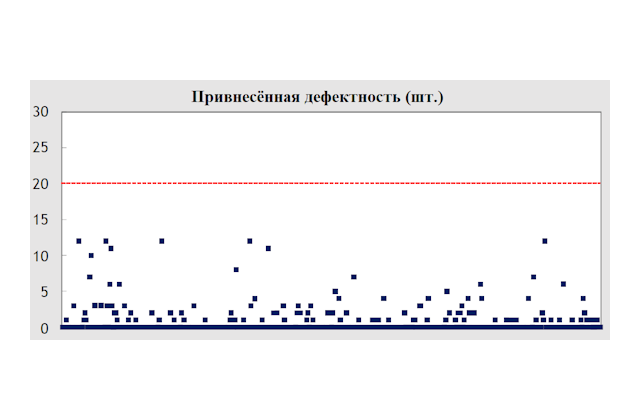 Результаты технологических процессов. Привнесённая дефектность